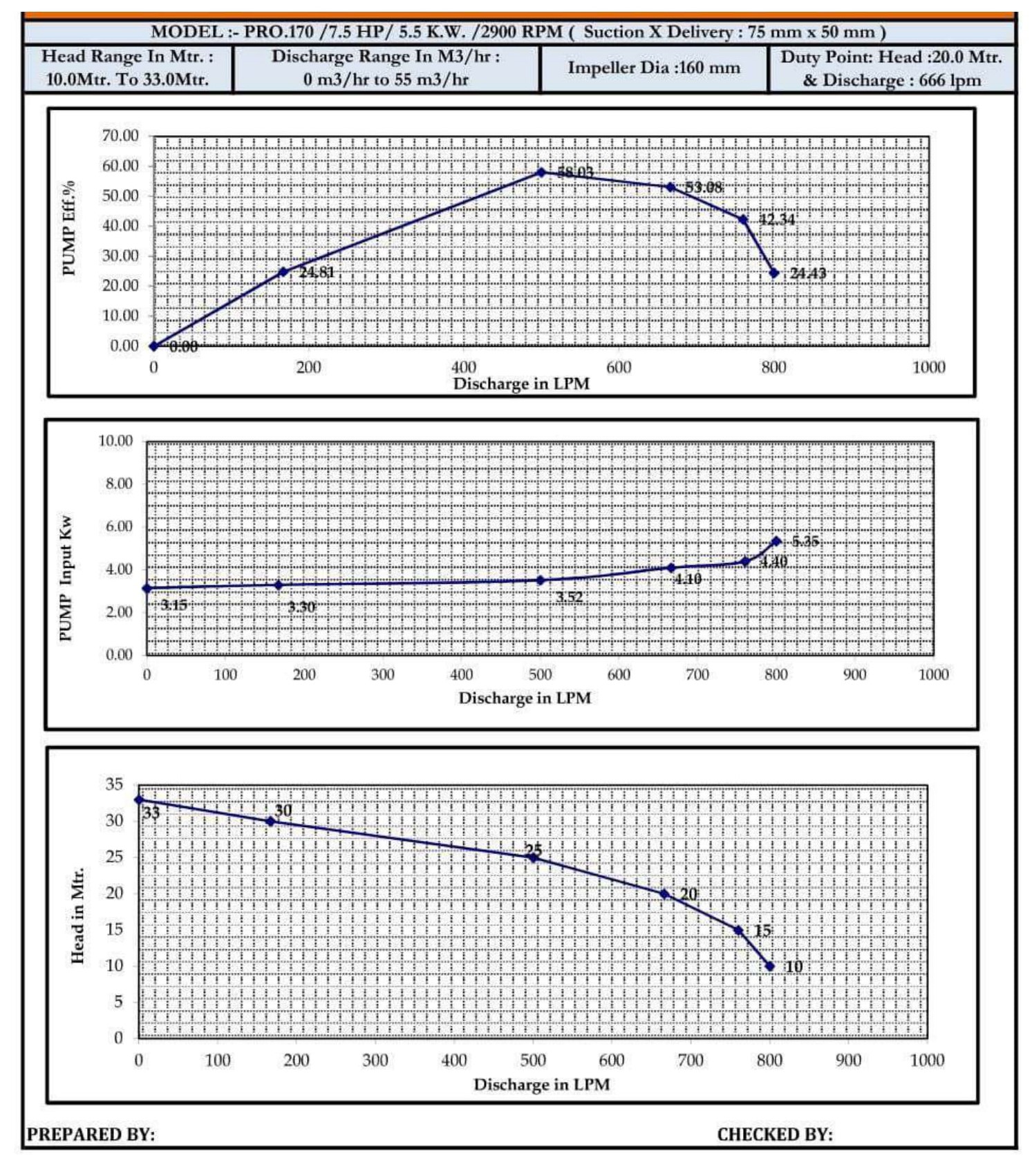 Performance AODD 500
